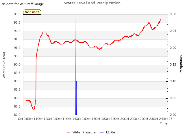 plot of Water Level and Precipitation