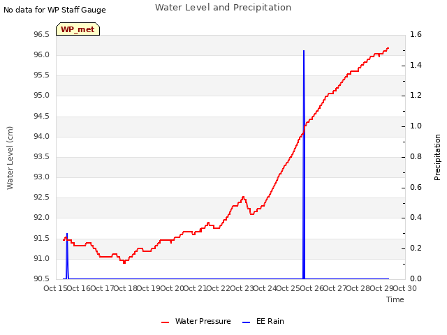 plot of Water Level and Precipitation