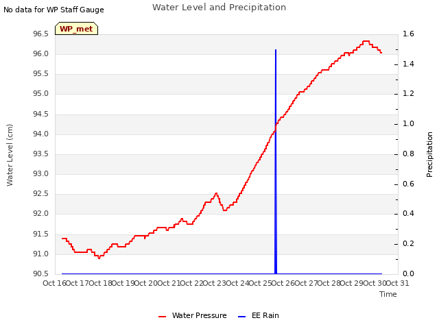 plot of Water Level and Precipitation