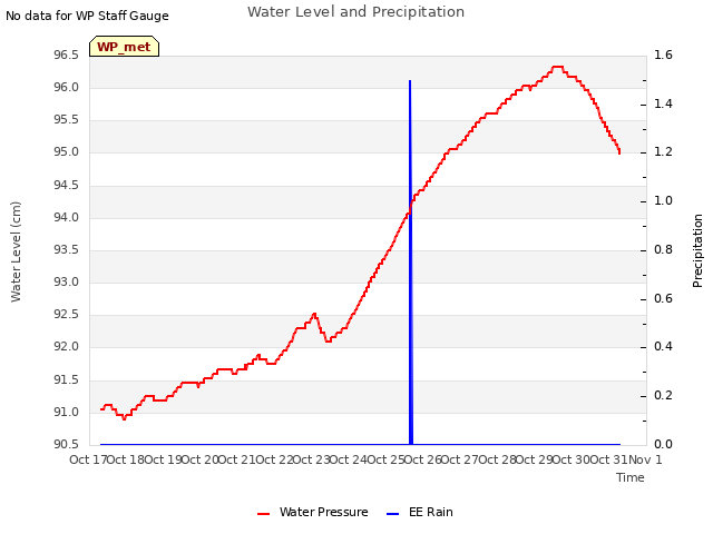 plot of Water Level and Precipitation