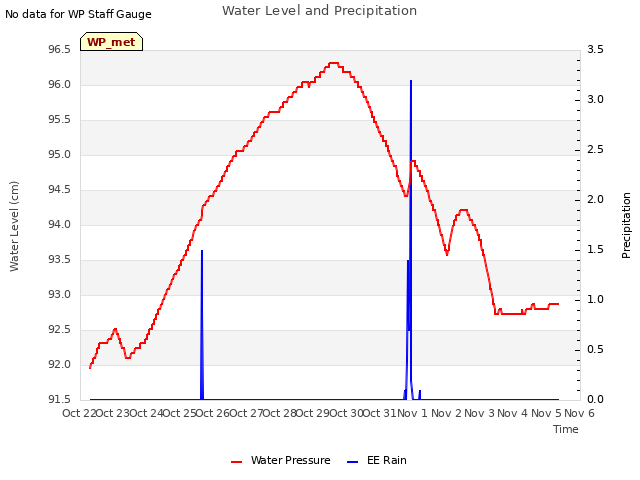 plot of Water Level and Precipitation