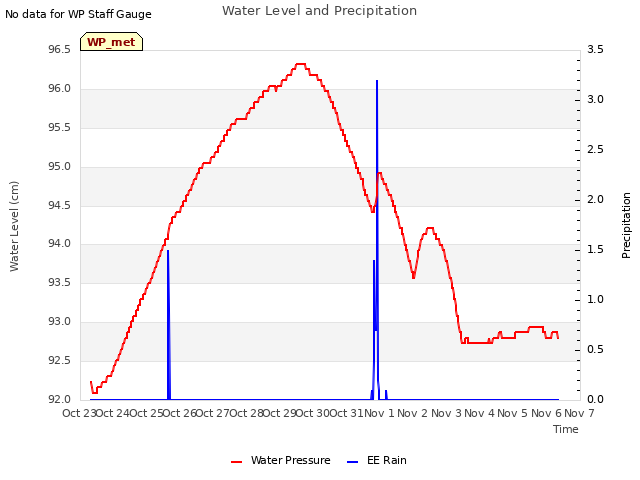 plot of Water Level and Precipitation