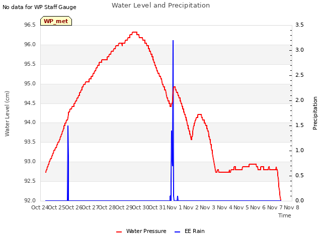 plot of Water Level and Precipitation