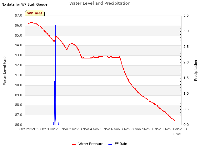 plot of Water Level and Precipitation