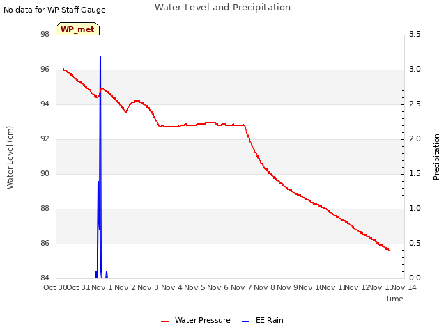 plot of Water Level and Precipitation