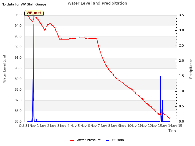 plot of Water Level and Precipitation