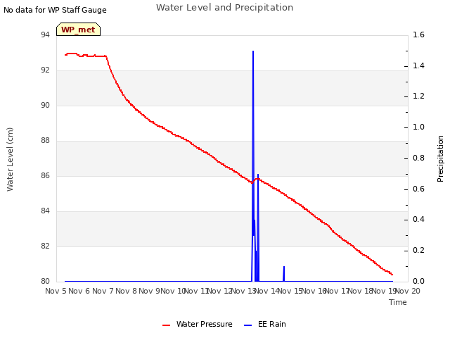 plot of Water Level and Precipitation