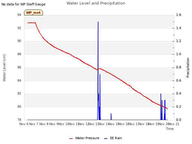 plot of Water Level and Precipitation