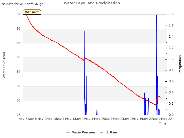 plot of Water Level and Precipitation