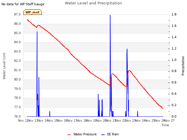 plot of Water Level and Precipitation