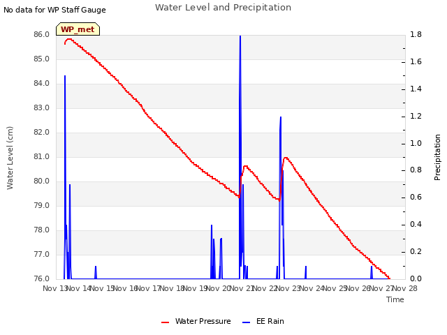 plot of Water Level and Precipitation