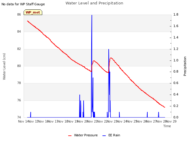 plot of Water Level and Precipitation