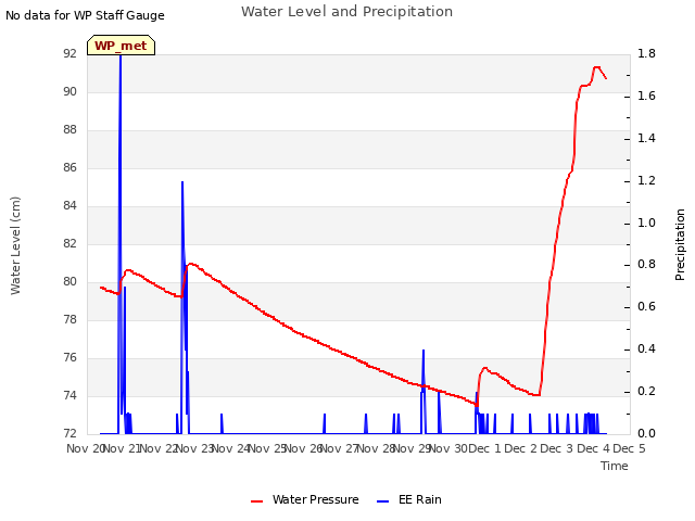 plot of Water Level and Precipitation