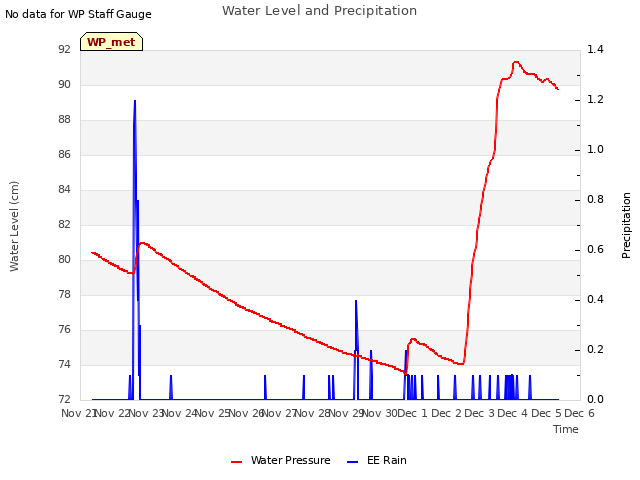 plot of Water Level and Precipitation