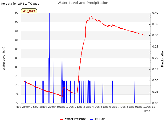 plot of Water Level and Precipitation