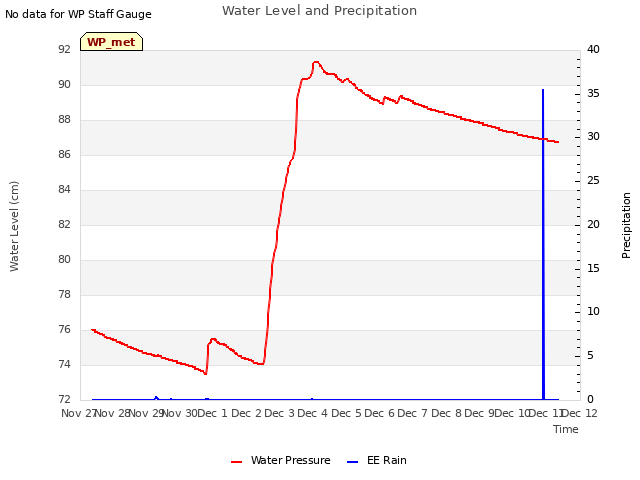 plot of Water Level and Precipitation