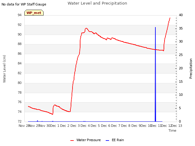 plot of Water Level and Precipitation