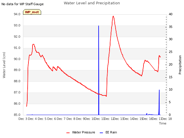plot of Water Level and Precipitation