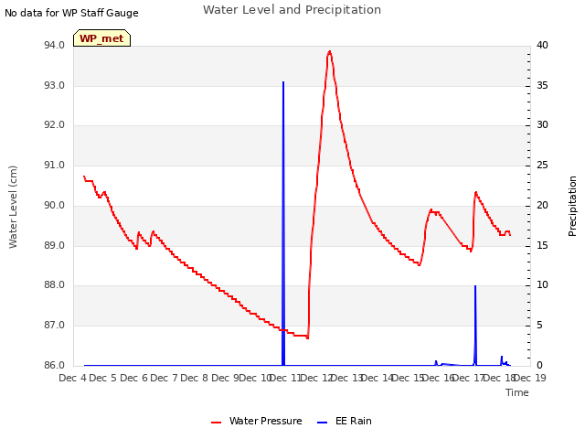 plot of Water Level and Precipitation