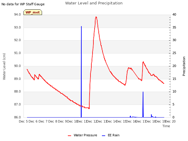 plot of Water Level and Precipitation