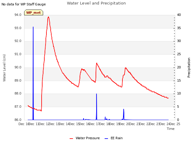 plot of Water Level and Precipitation