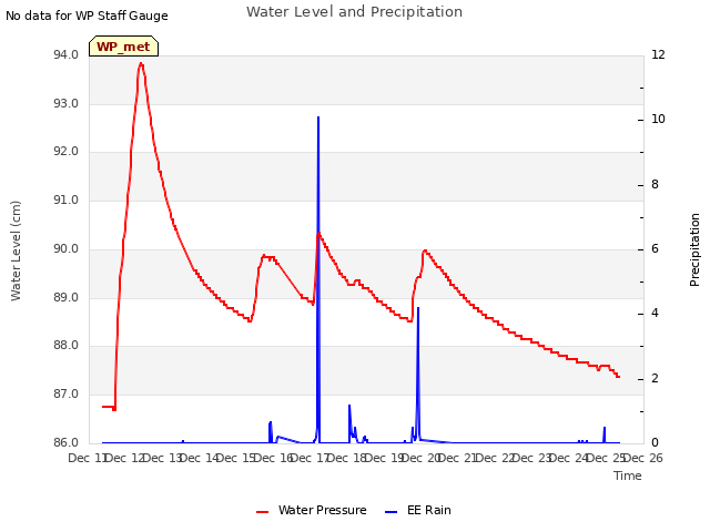 plot of Water Level and Precipitation