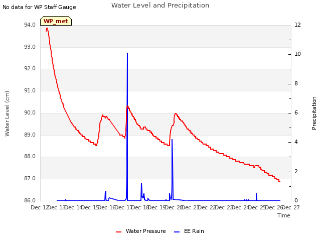 plot of Water Level and Precipitation