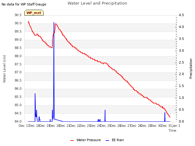 plot of Water Level and Precipitation