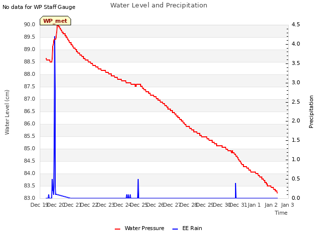 plot of Water Level and Precipitation