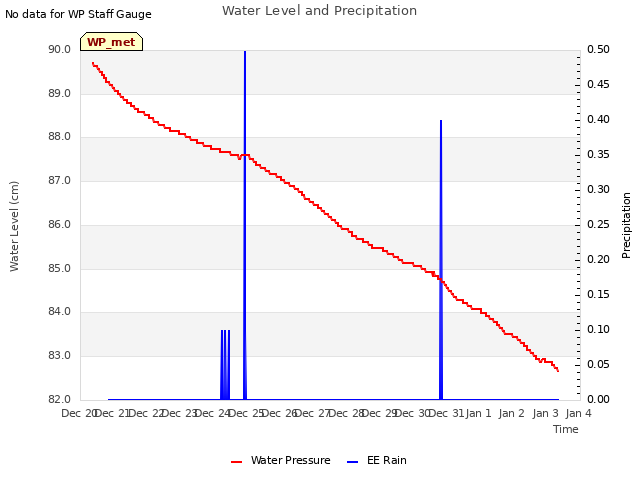 plot of Water Level and Precipitation