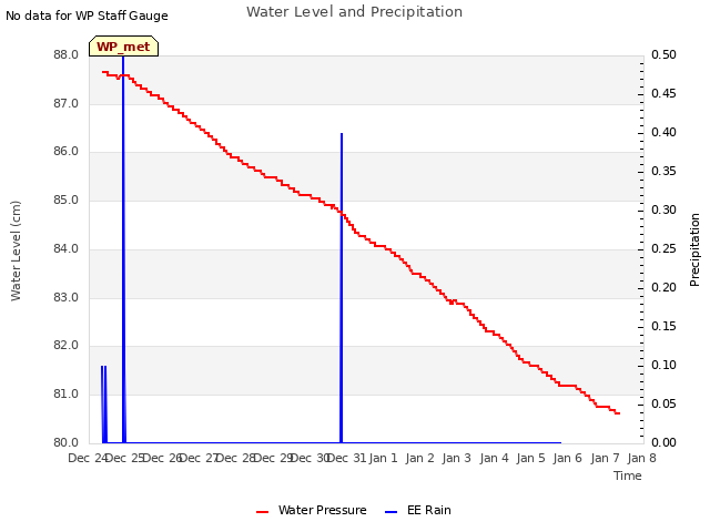 plot of Water Level and Precipitation