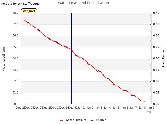 plot of Water Level and Precipitation