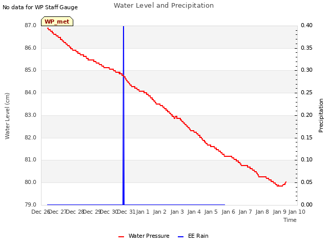 plot of Water Level and Precipitation