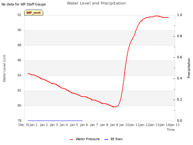plot of Water Level and Precipitation