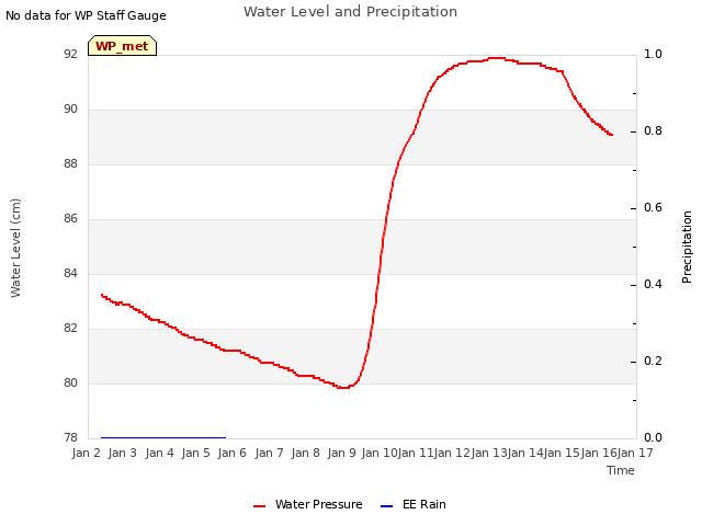 plot of Water Level and Precipitation