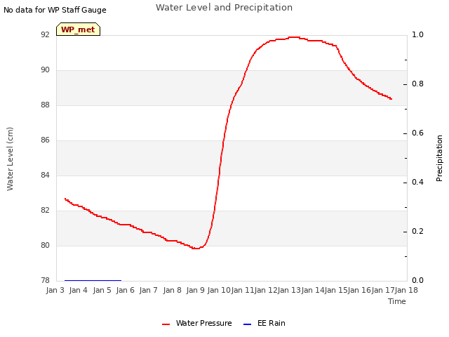 plot of Water Level and Precipitation