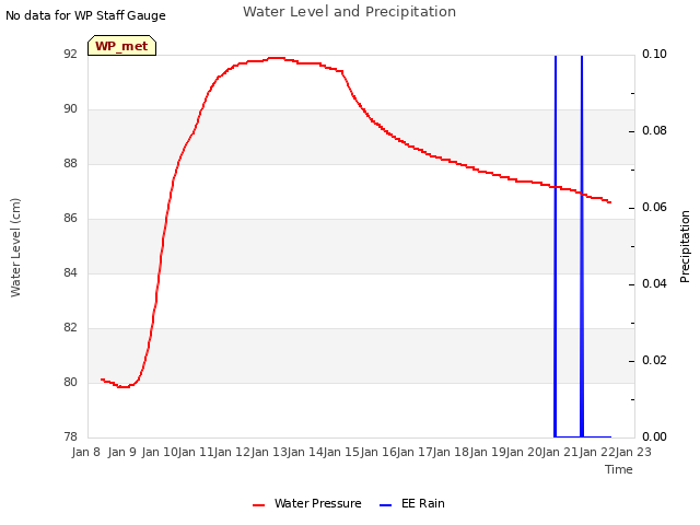 plot of Water Level and Precipitation