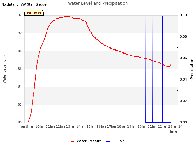 plot of Water Level and Precipitation