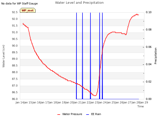 plot of Water Level and Precipitation