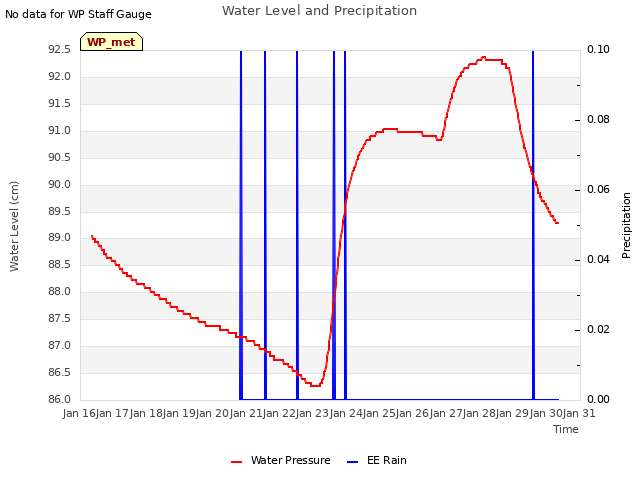 plot of Water Level and Precipitation