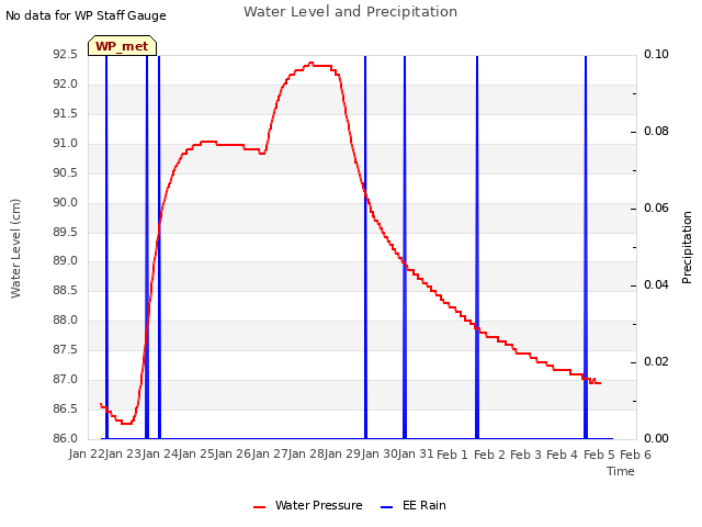 plot of Water Level and Precipitation