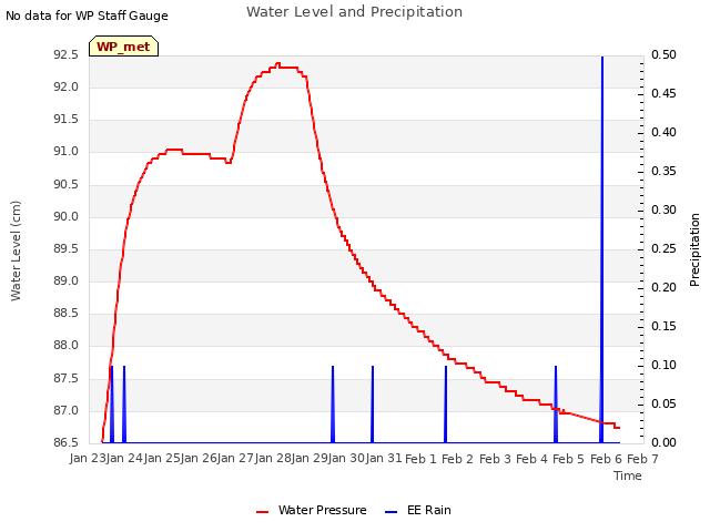 plot of Water Level and Precipitation