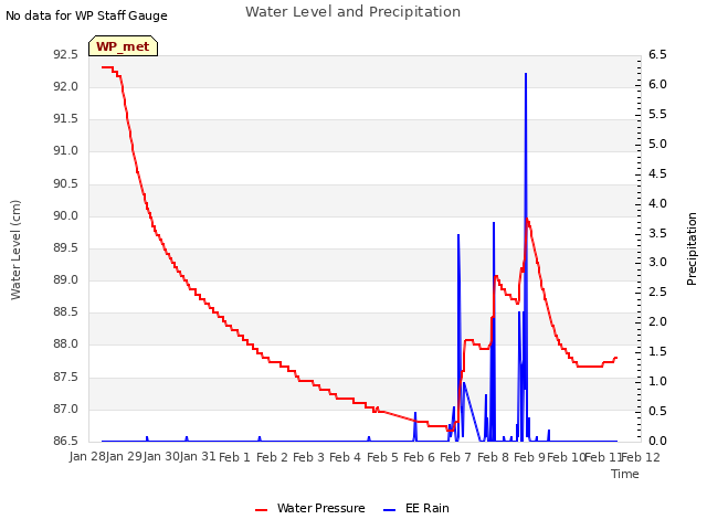 plot of Water Level and Precipitation