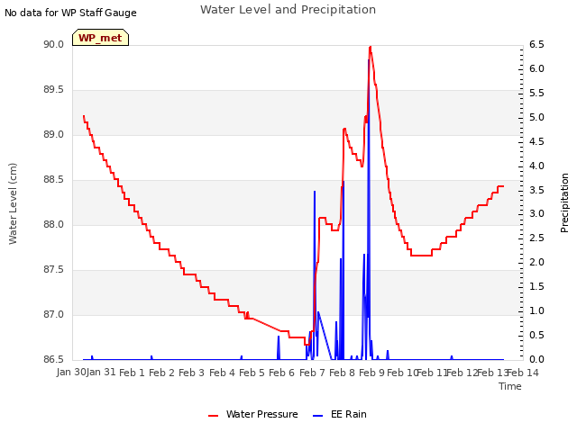 plot of Water Level and Precipitation