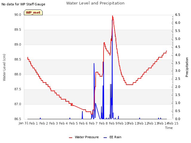 plot of Water Level and Precipitation