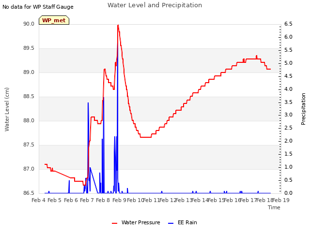 plot of Water Level and Precipitation