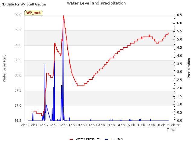 plot of Water Level and Precipitation