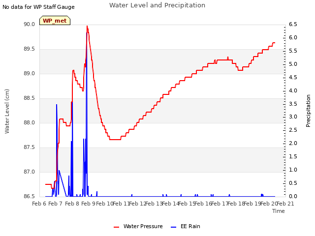 plot of Water Level and Precipitation