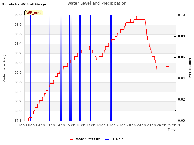 plot of Water Level and Precipitation