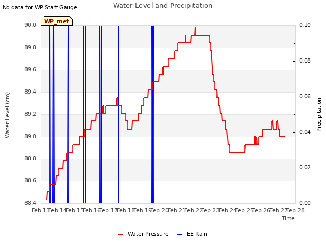 plot of Water Level and Precipitation